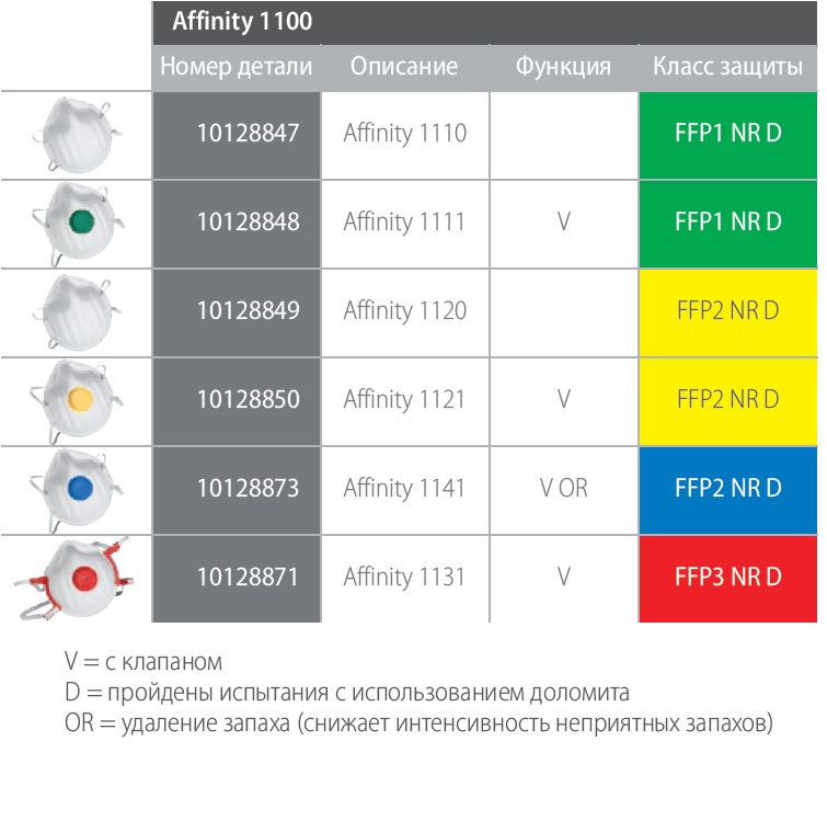 Степень защиты респиратора. Класс защиты респираторов таблица. Респираторы классы защиты таблица. Таблица FFP класс защиты. Класс защиты фильтра респиратора.